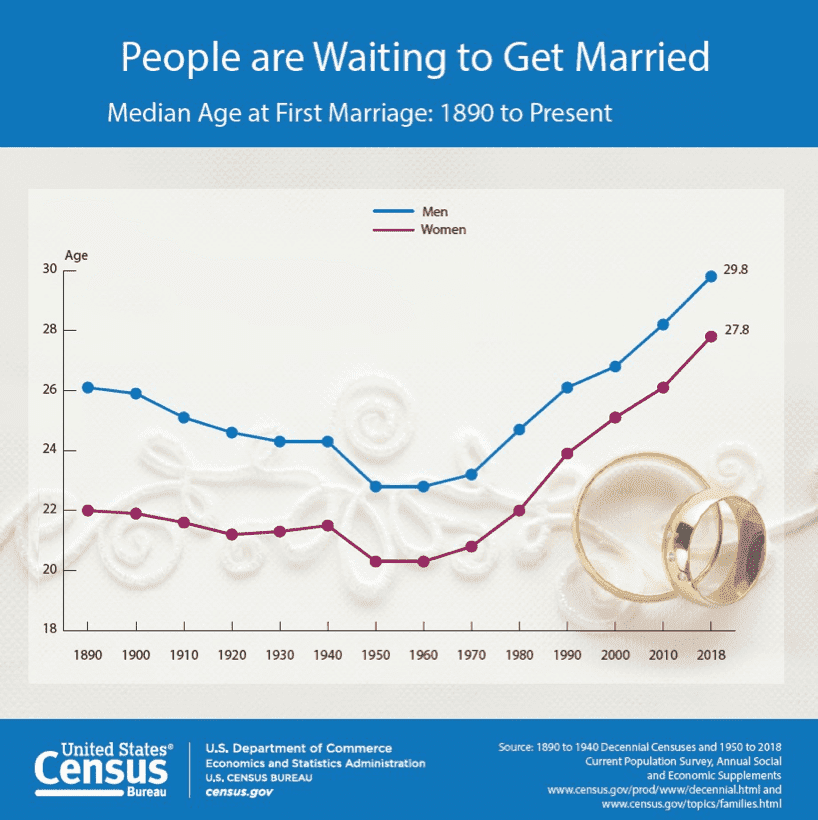 Median Age at First Marriage: 1890 to Present 